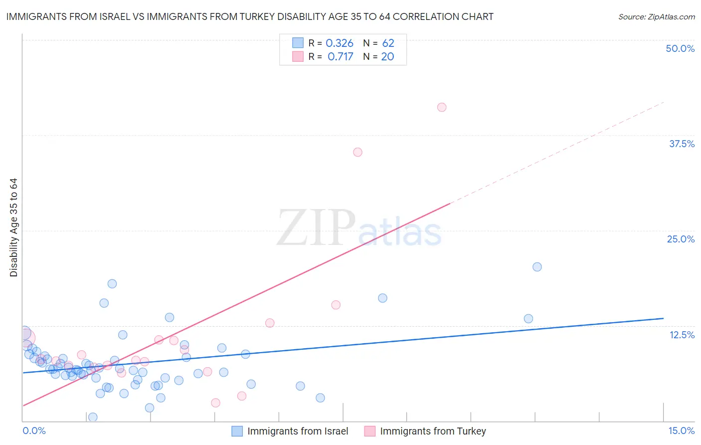 Immigrants from Israel vs Immigrants from Turkey Disability Age 35 to 64