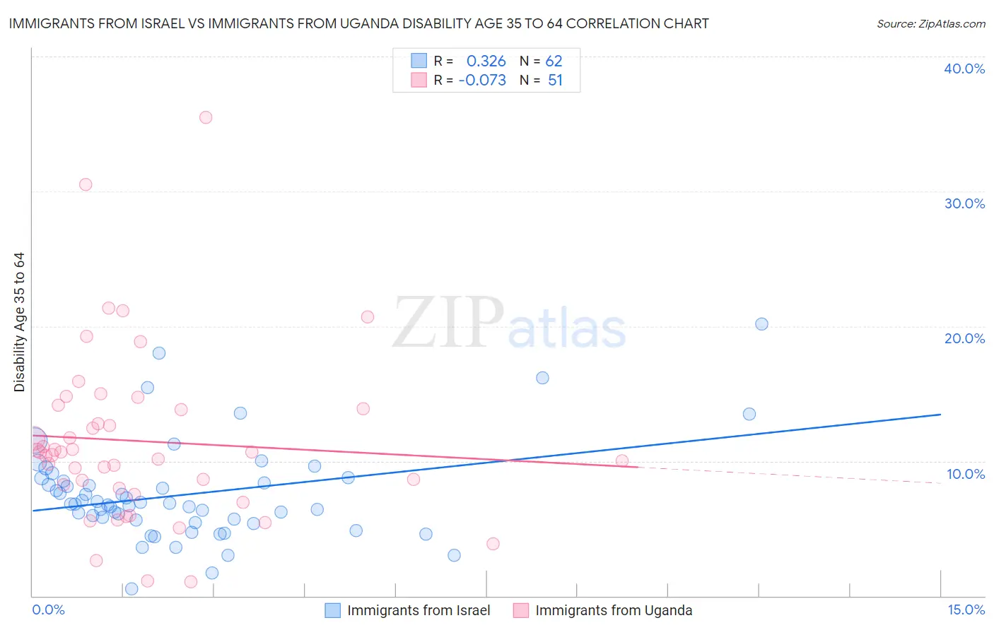 Immigrants from Israel vs Immigrants from Uganda Disability Age 35 to 64