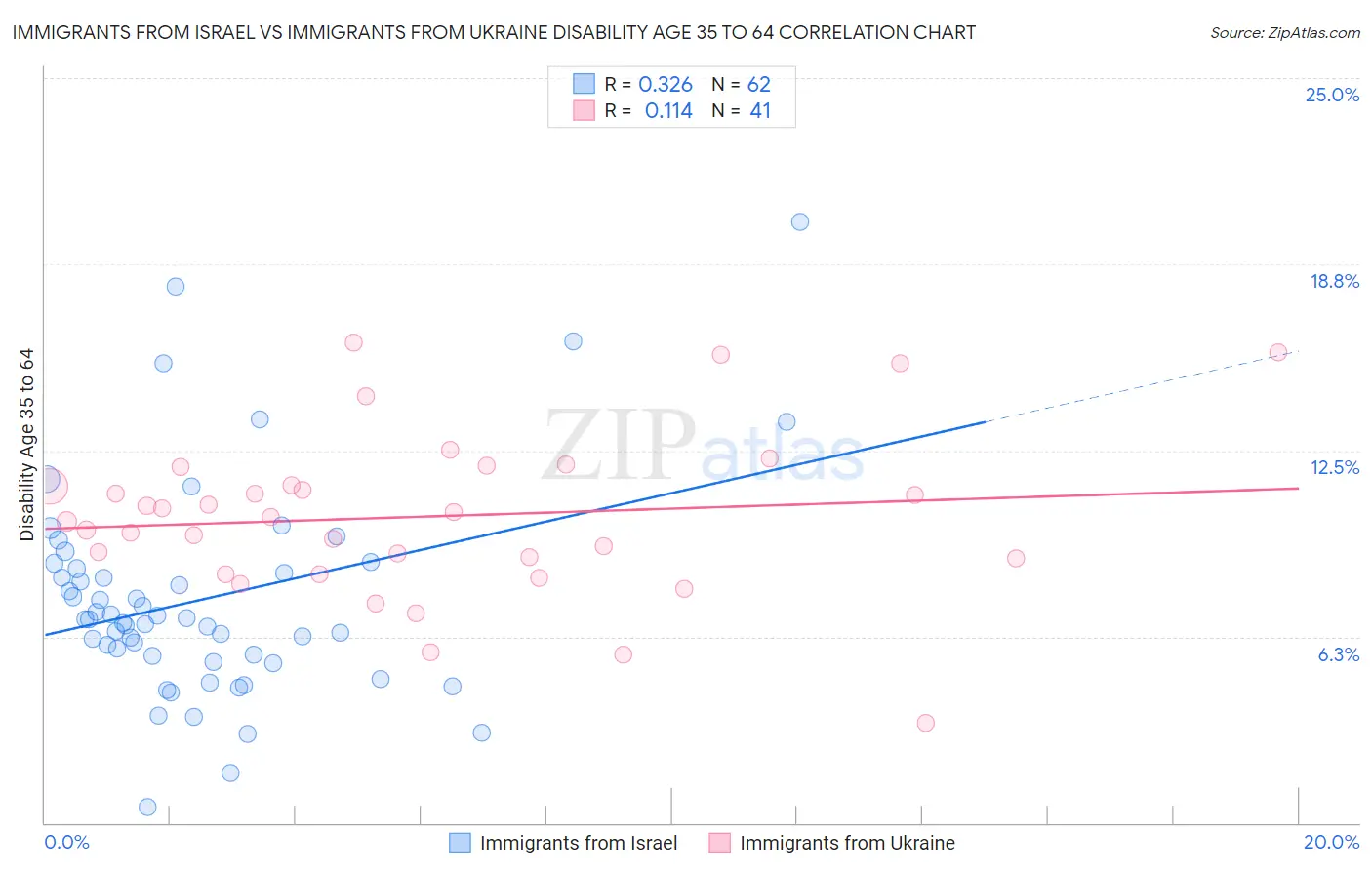 Immigrants from Israel vs Immigrants from Ukraine Disability Age 35 to 64