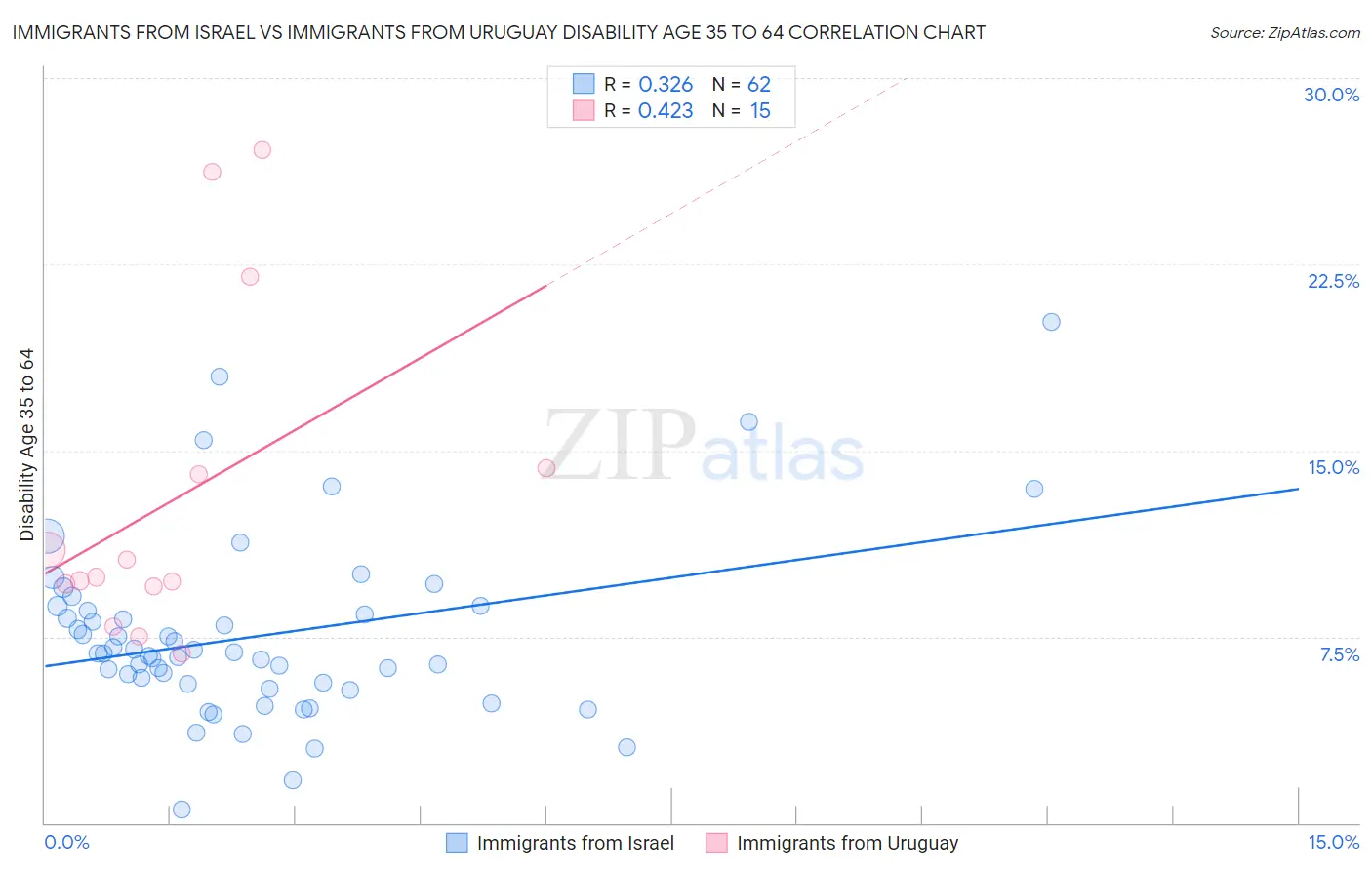Immigrants from Israel vs Immigrants from Uruguay Disability Age 35 to 64
