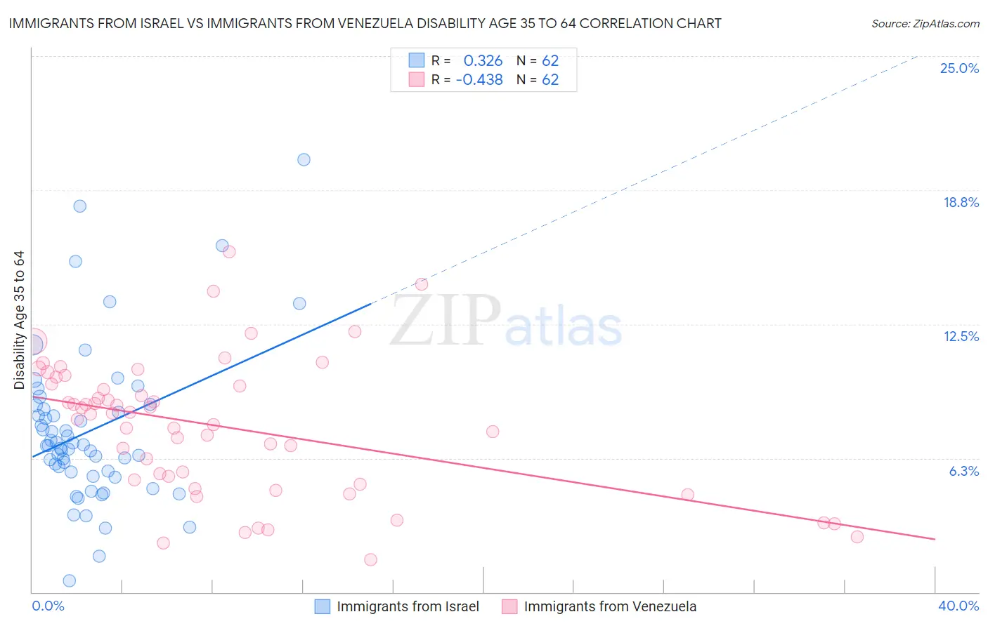 Immigrants from Israel vs Immigrants from Venezuela Disability Age 35 to 64
