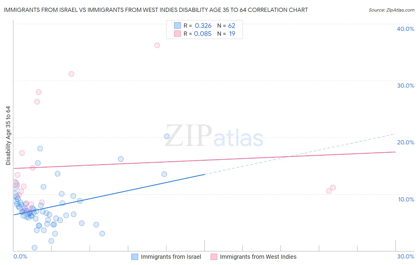 Immigrants from Israel vs Immigrants from West Indies Disability Age 35 to 64