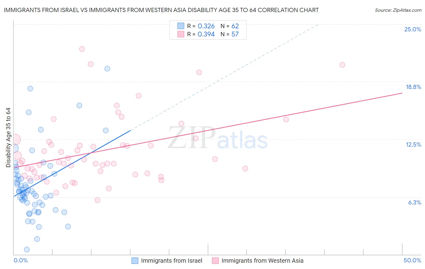 Immigrants from Israel vs Immigrants from Western Asia Disability Age 35 to 64