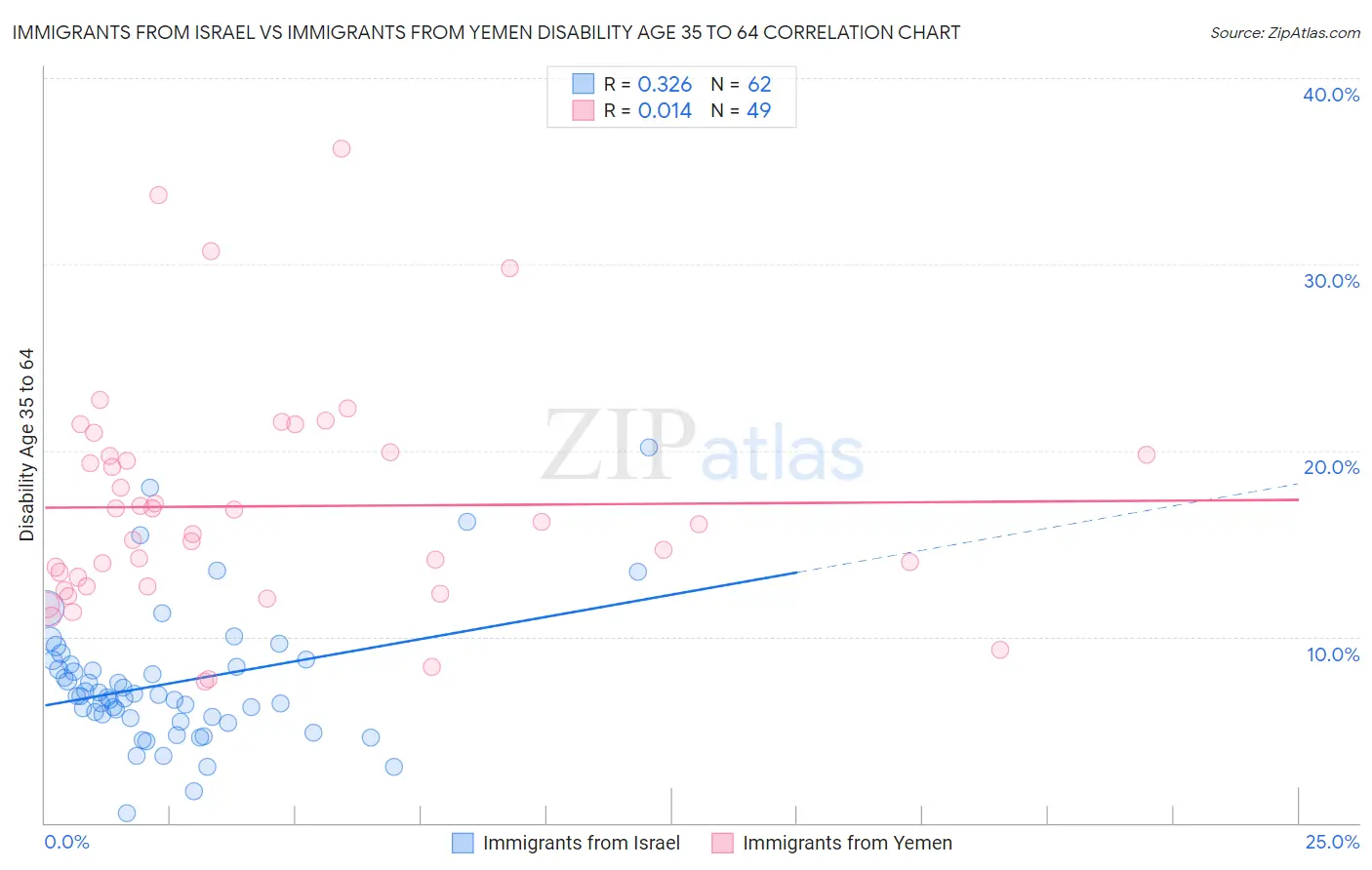 Immigrants from Israel vs Immigrants from Yemen Disability Age 35 to 64