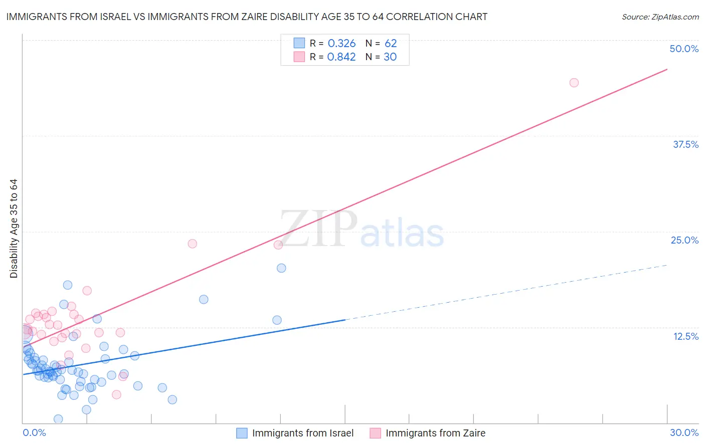 Immigrants from Israel vs Immigrants from Zaire Disability Age 35 to 64