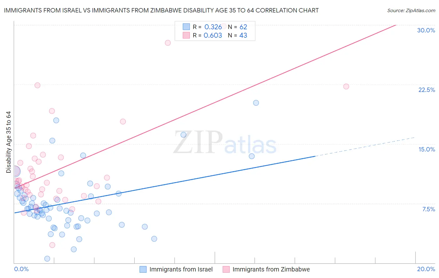 Immigrants from Israel vs Immigrants from Zimbabwe Disability Age 35 to 64