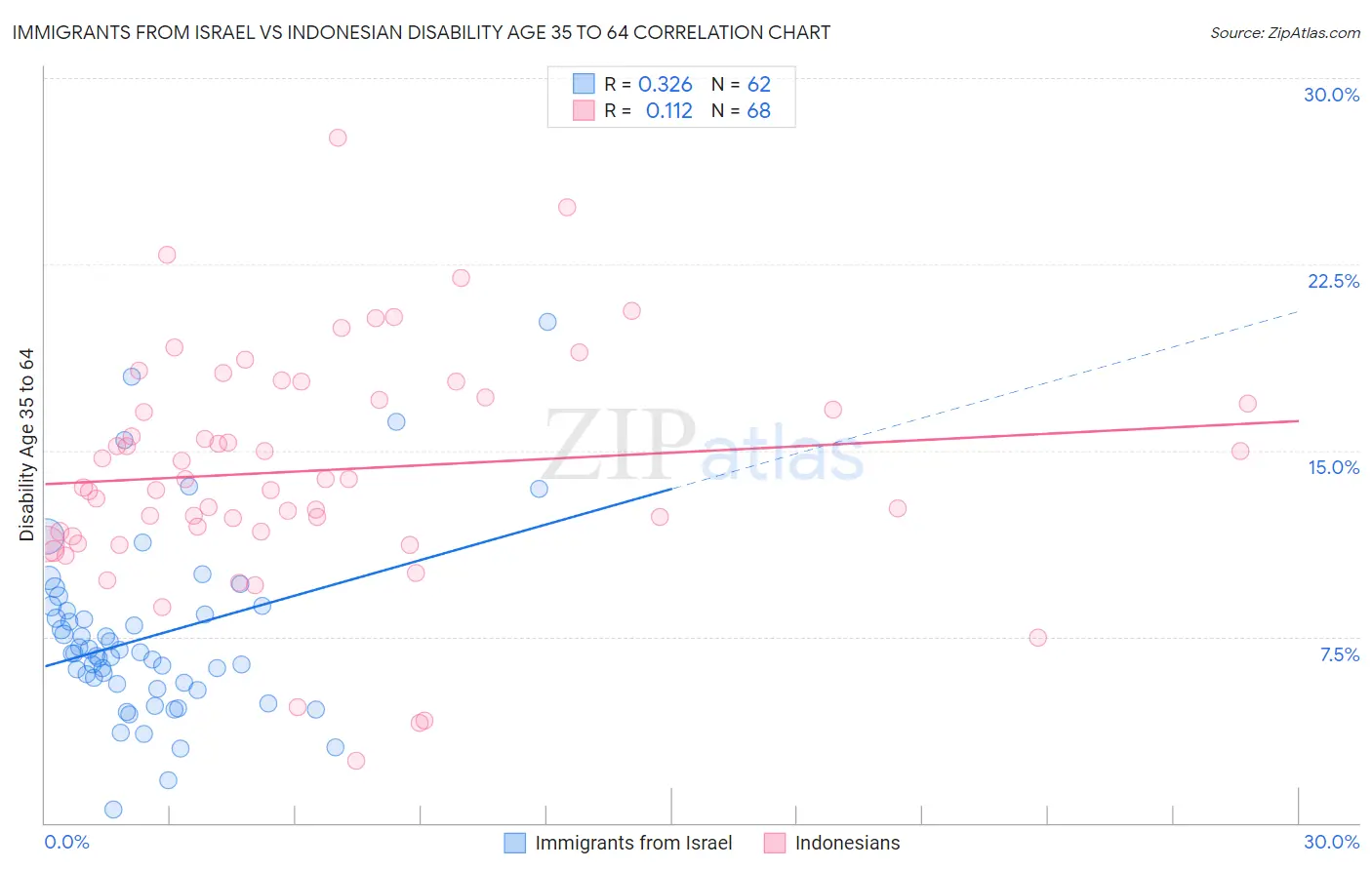 Immigrants from Israel vs Indonesian Disability Age 35 to 64