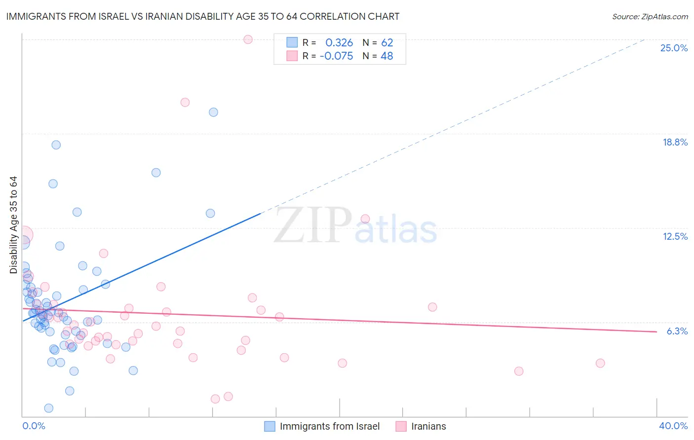 Immigrants from Israel vs Iranian Disability Age 35 to 64