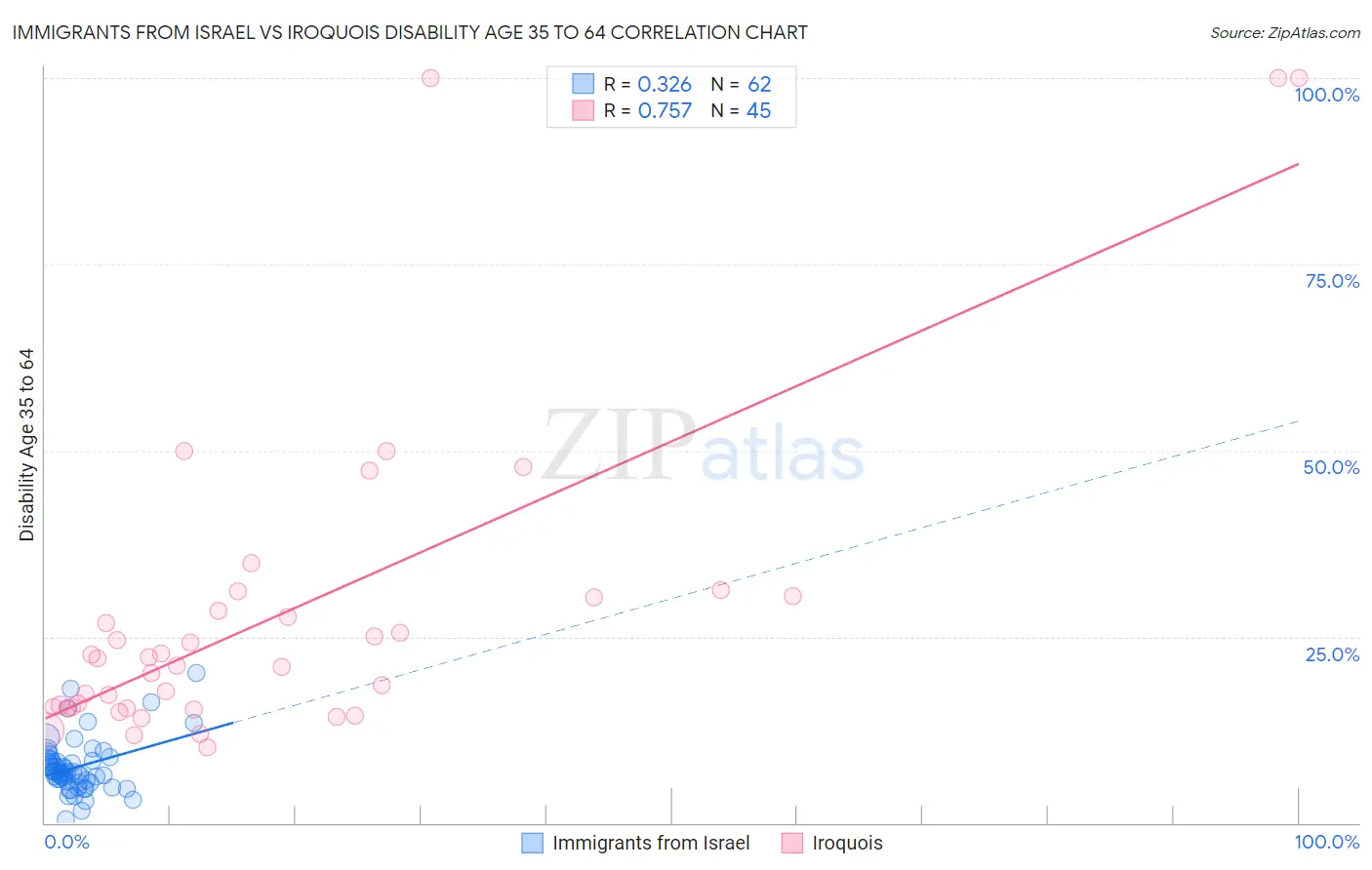 Immigrants from Israel vs Iroquois Disability Age 35 to 64