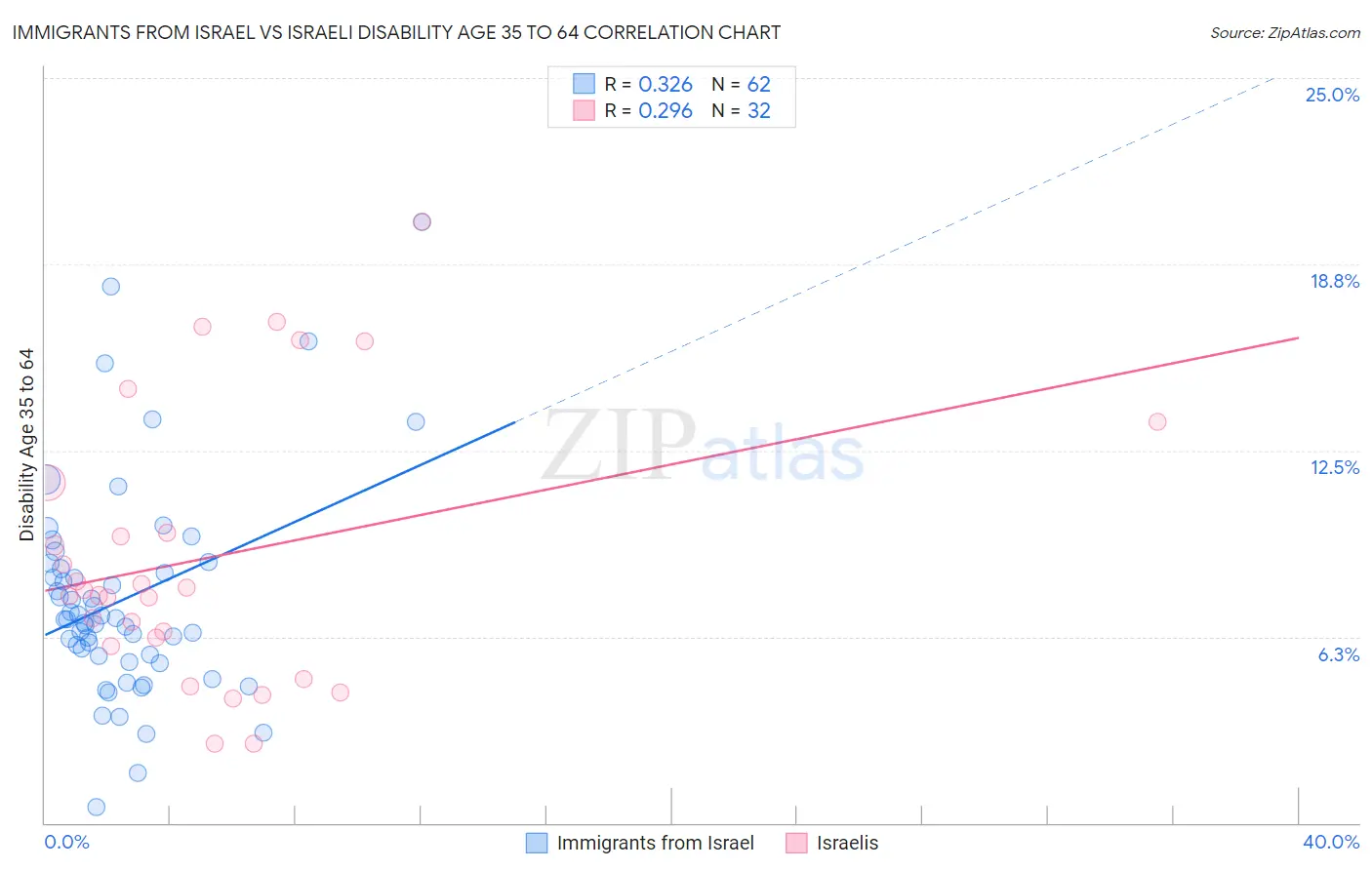Immigrants from Israel vs Israeli Disability Age 35 to 64
