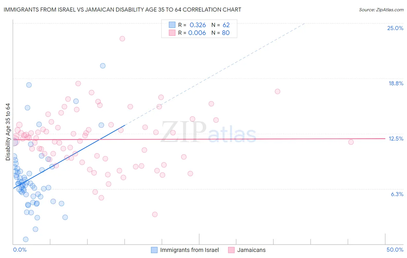 Immigrants from Israel vs Jamaican Disability Age 35 to 64