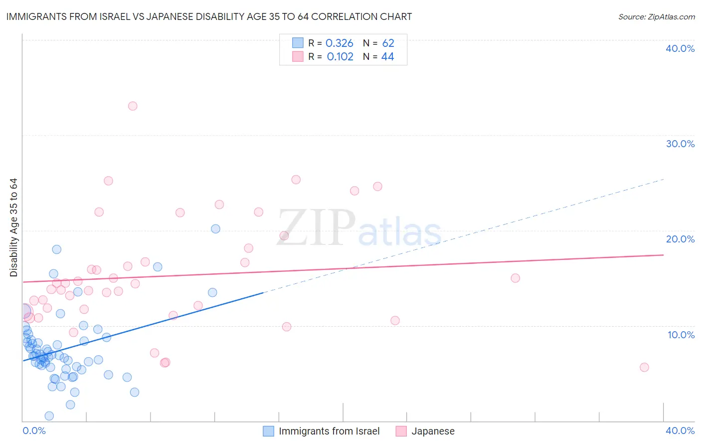 Immigrants from Israel vs Japanese Disability Age 35 to 64