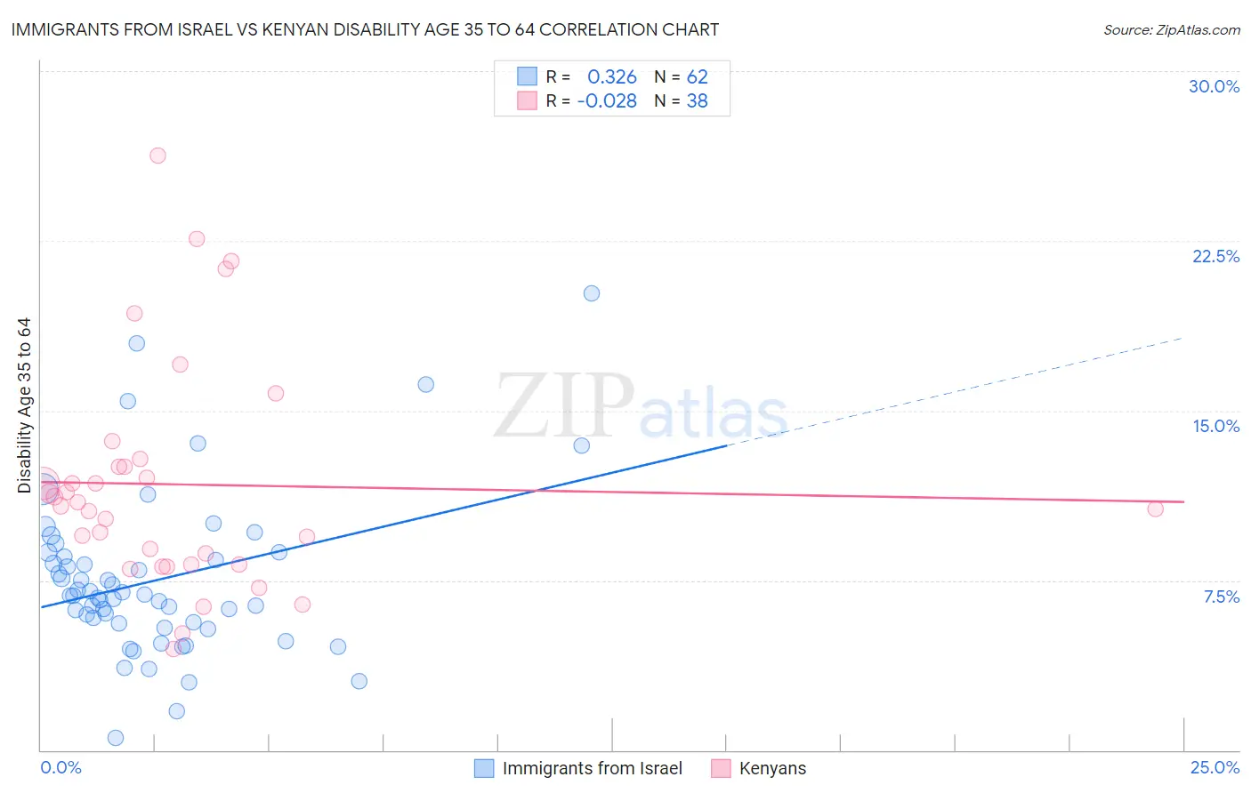 Immigrants from Israel vs Kenyan Disability Age 35 to 64