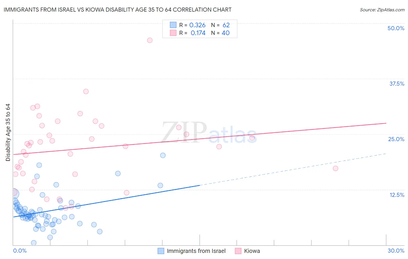 Immigrants from Israel vs Kiowa Disability Age 35 to 64