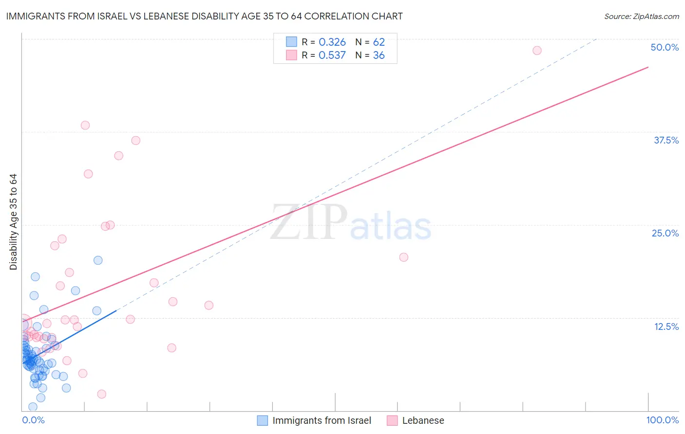 Immigrants from Israel vs Lebanese Disability Age 35 to 64