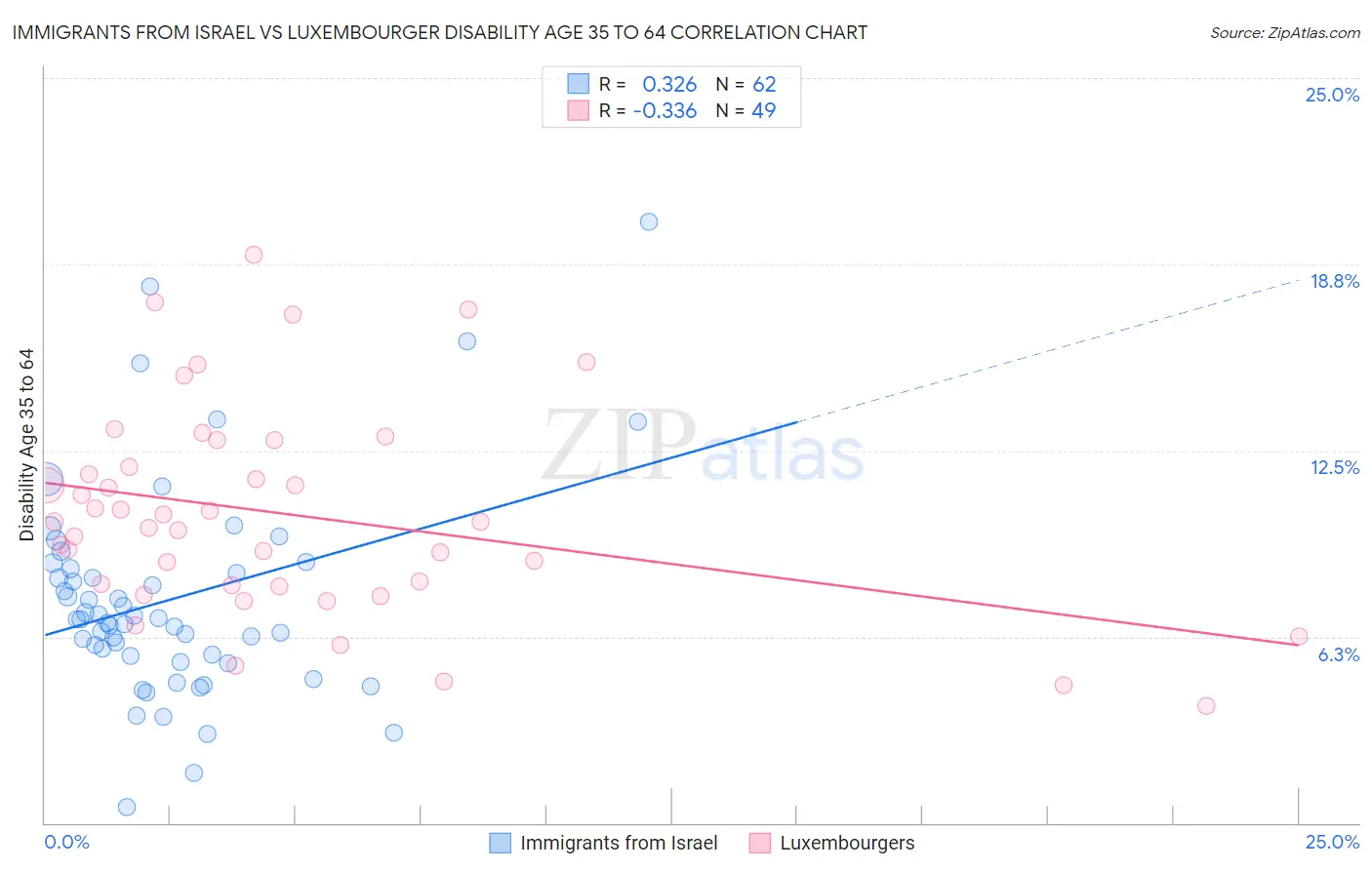 Immigrants from Israel vs Luxembourger Disability Age 35 to 64