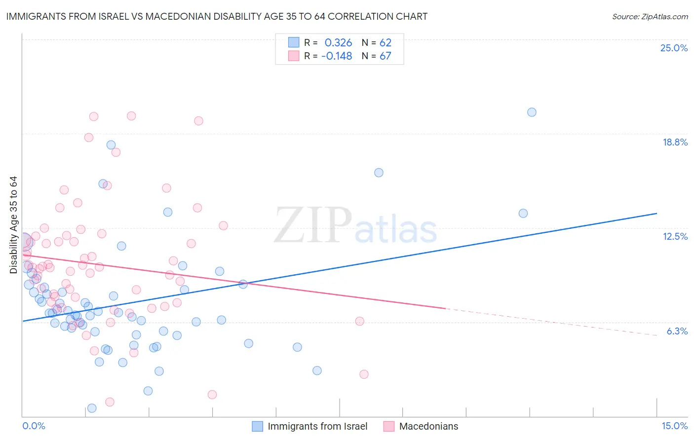 Immigrants from Israel vs Macedonian Disability Age 35 to 64