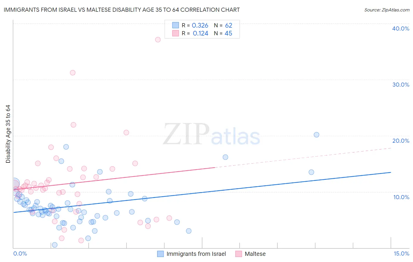 Immigrants from Israel vs Maltese Disability Age 35 to 64