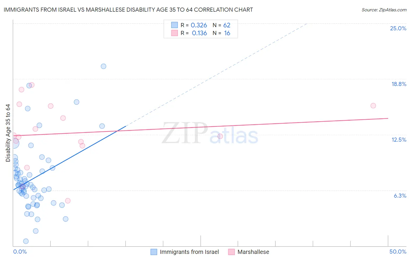 Immigrants from Israel vs Marshallese Disability Age 35 to 64