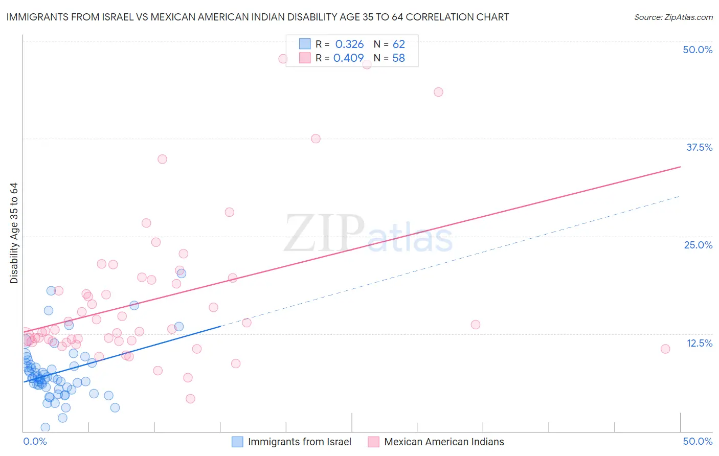 Immigrants from Israel vs Mexican American Indian Disability Age 35 to 64