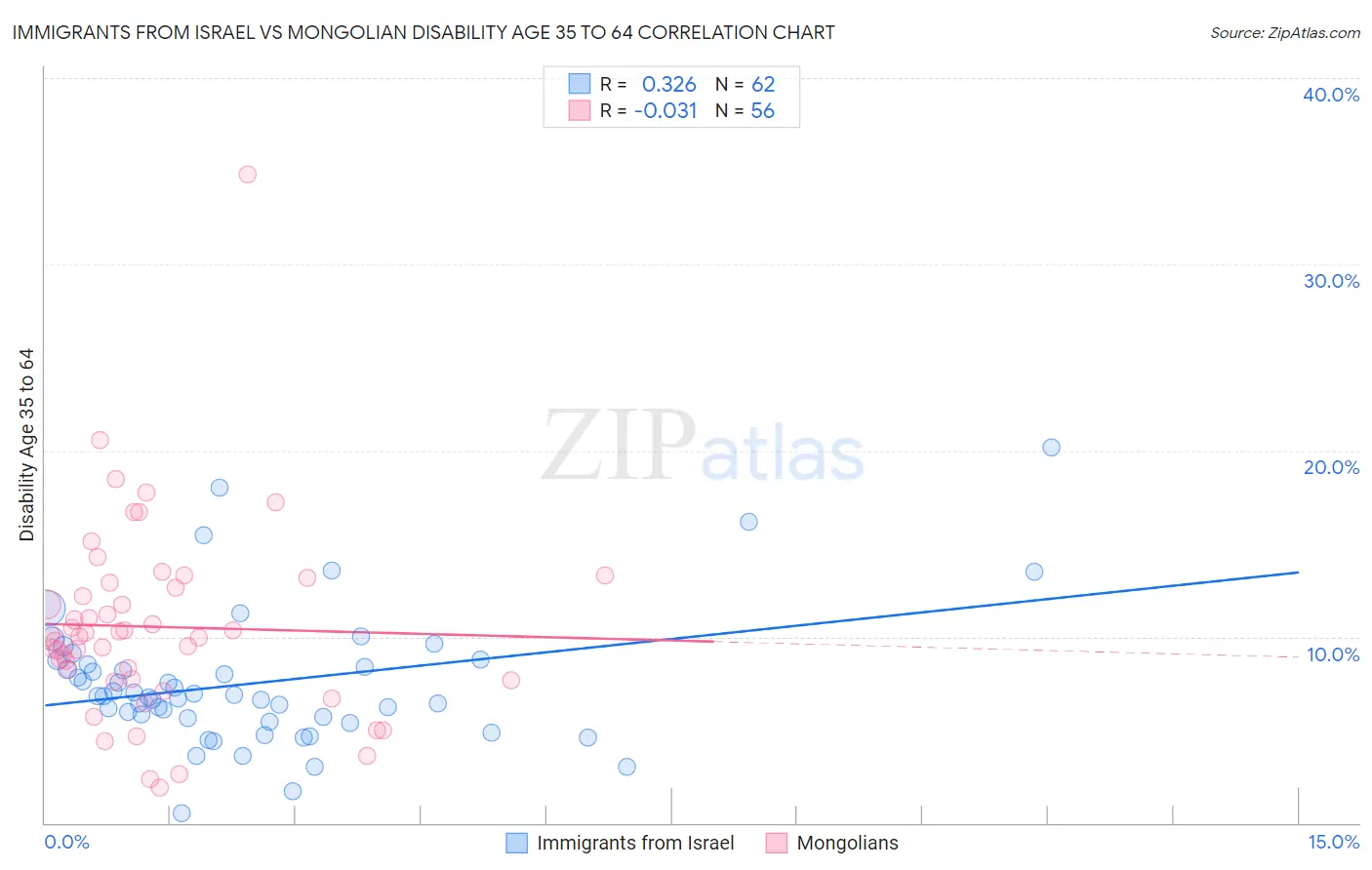 Immigrants from Israel vs Mongolian Disability Age 35 to 64