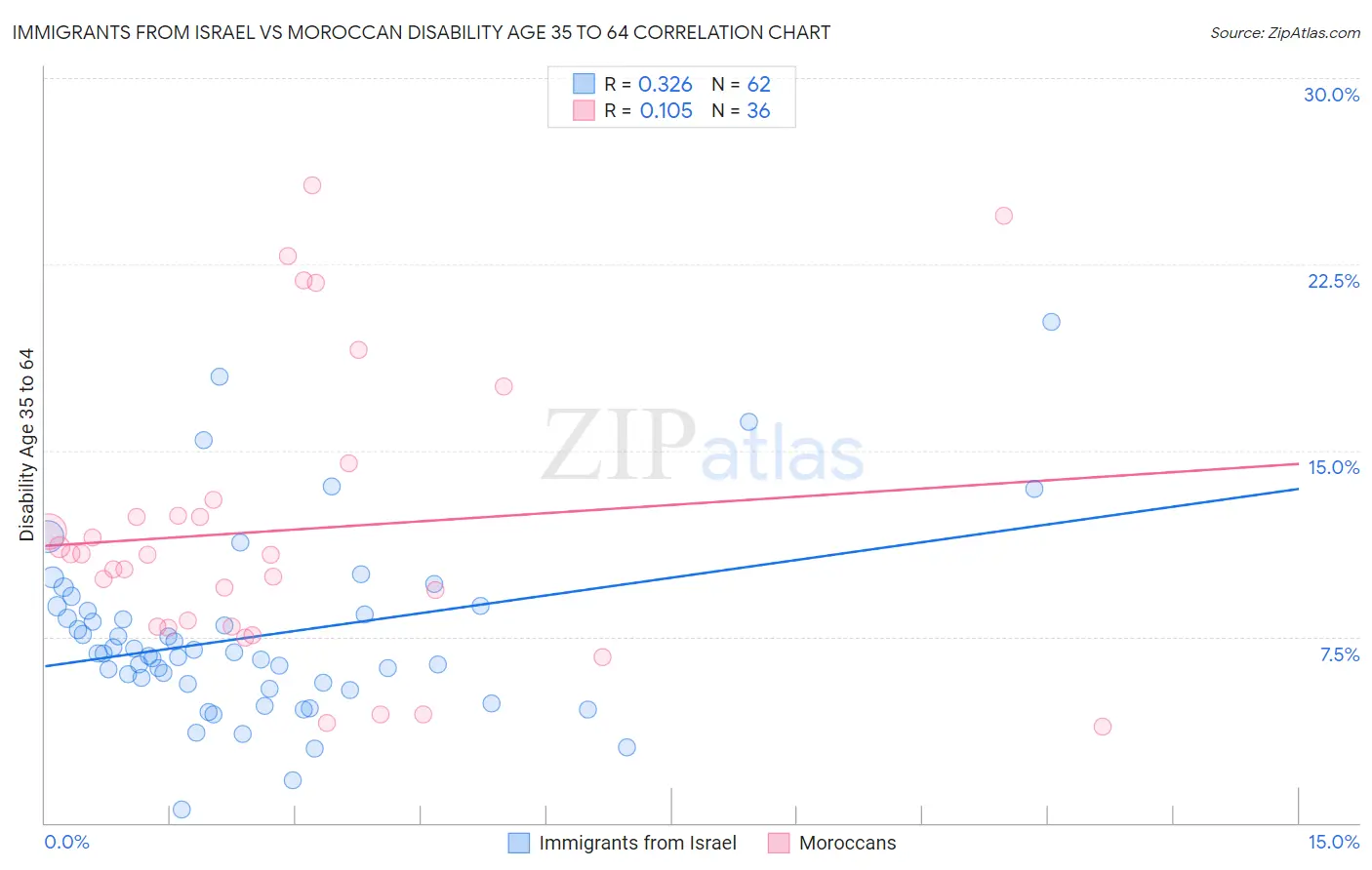 Immigrants from Israel vs Moroccan Disability Age 35 to 64
