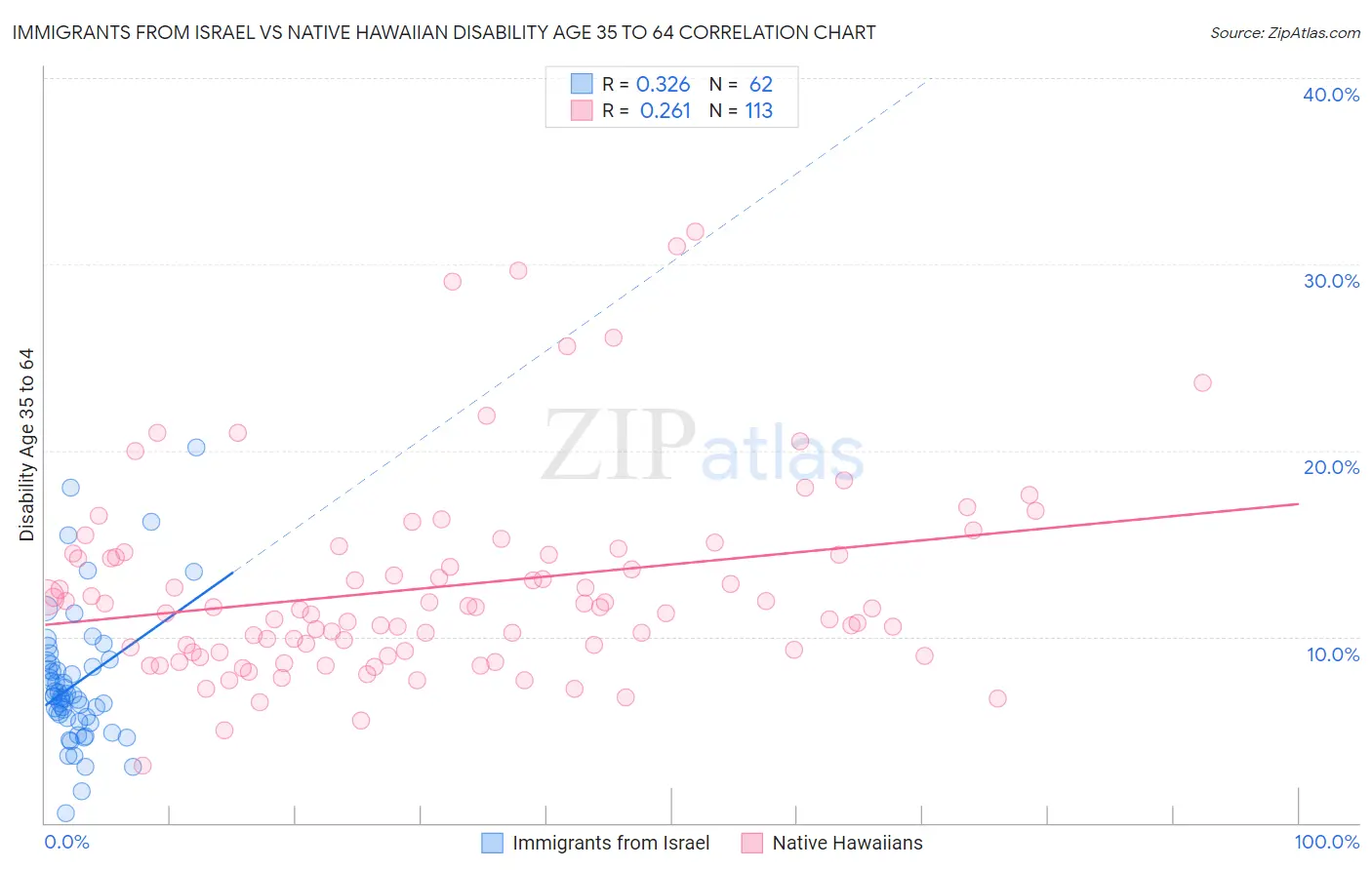 Immigrants from Israel vs Native Hawaiian Disability Age 35 to 64