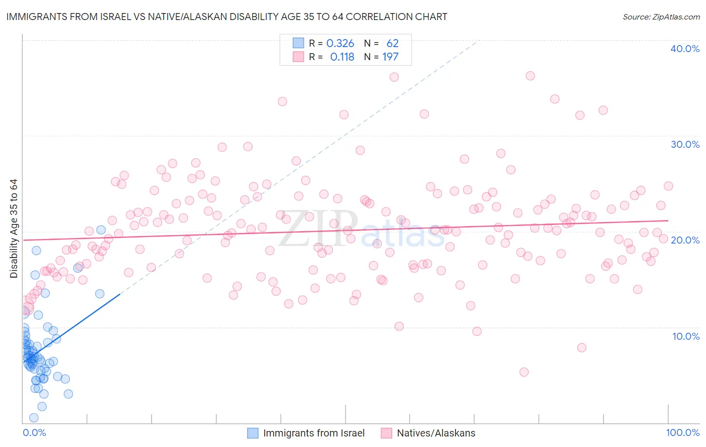 Immigrants from Israel vs Native/Alaskan Disability Age 35 to 64