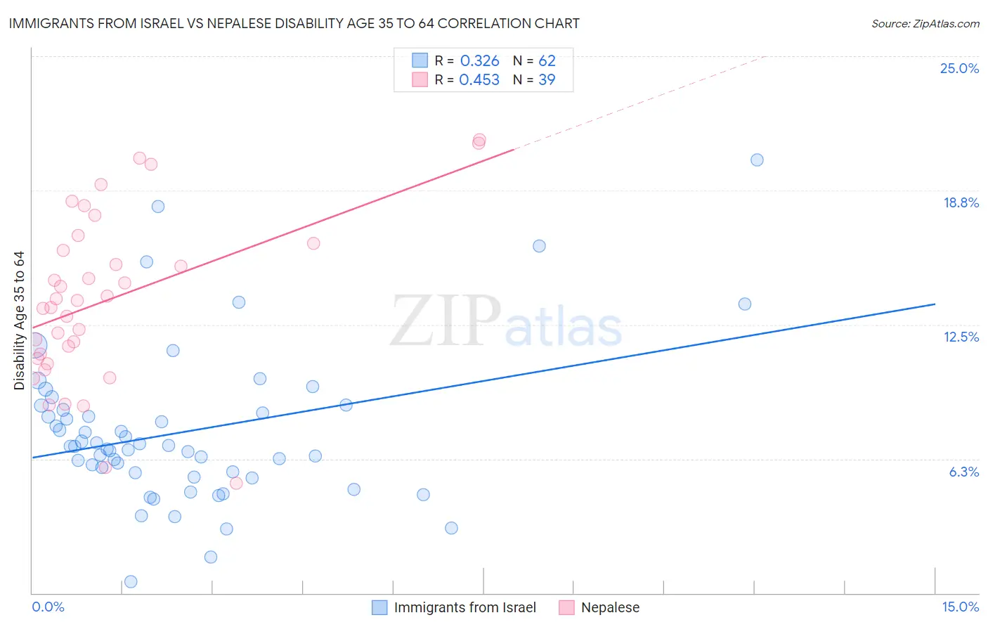 Immigrants from Israel vs Nepalese Disability Age 35 to 64