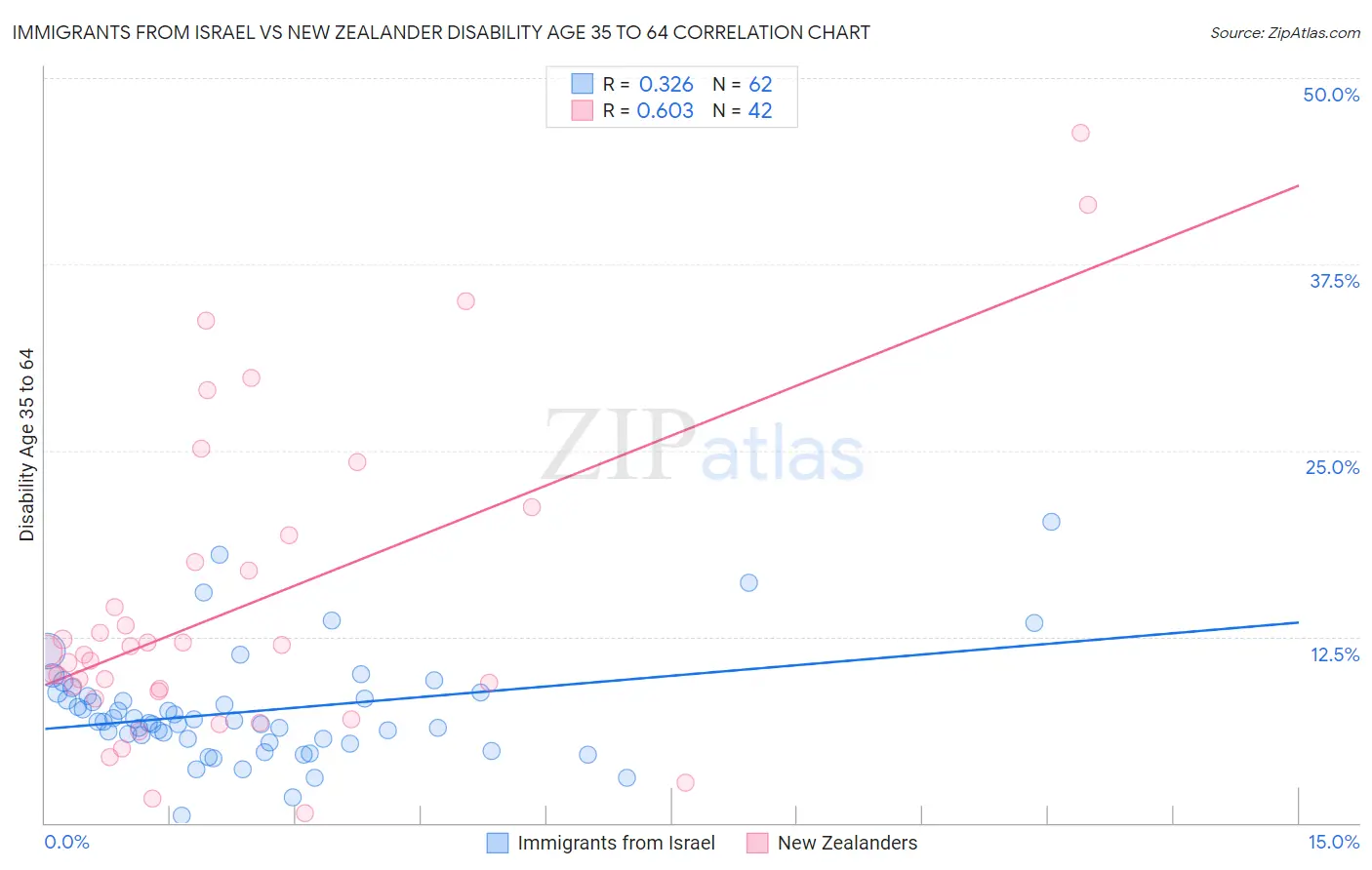 Immigrants from Israel vs New Zealander Disability Age 35 to 64