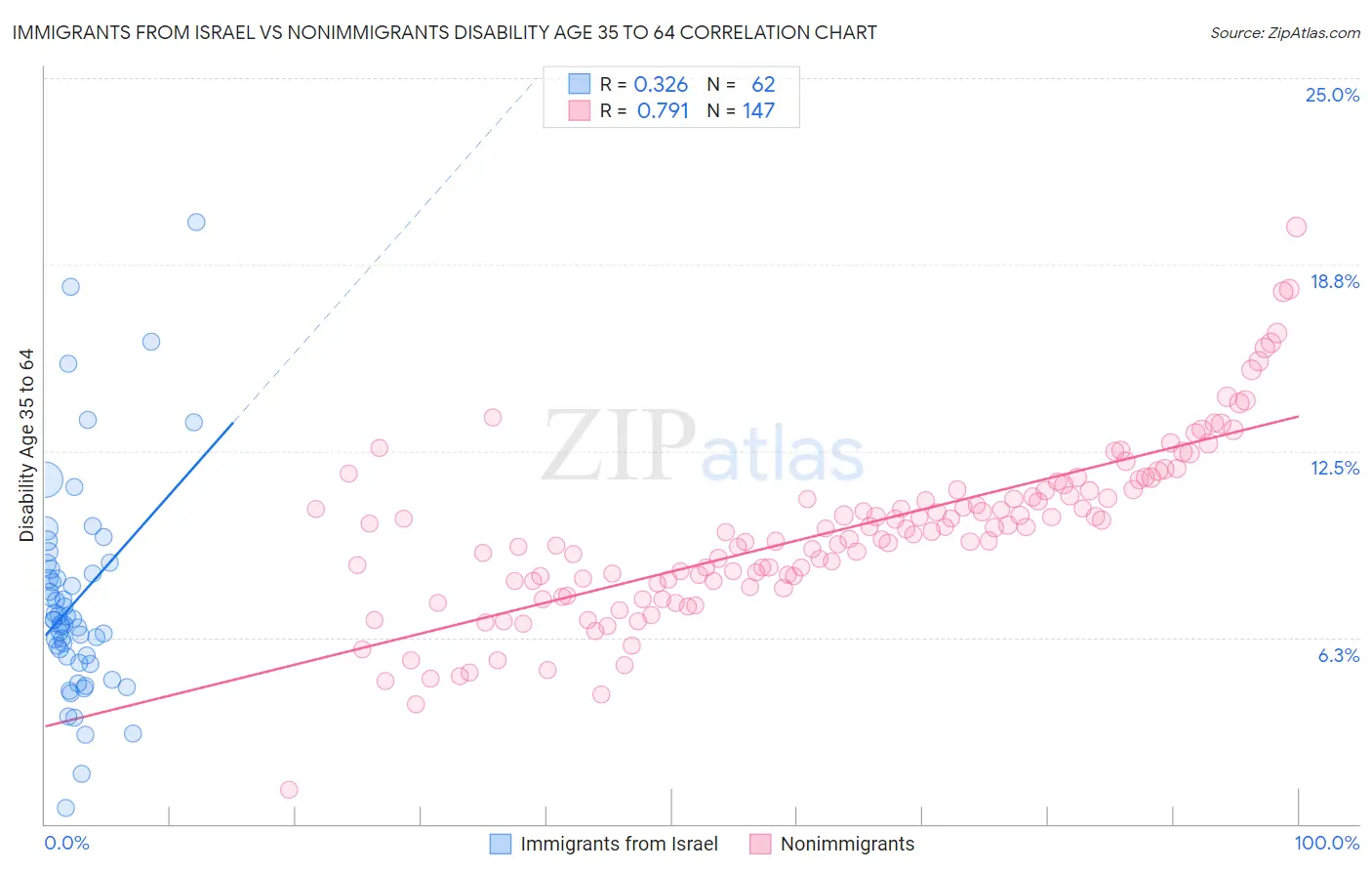 Immigrants from Israel vs Nonimmigrants Disability Age 35 to 64
