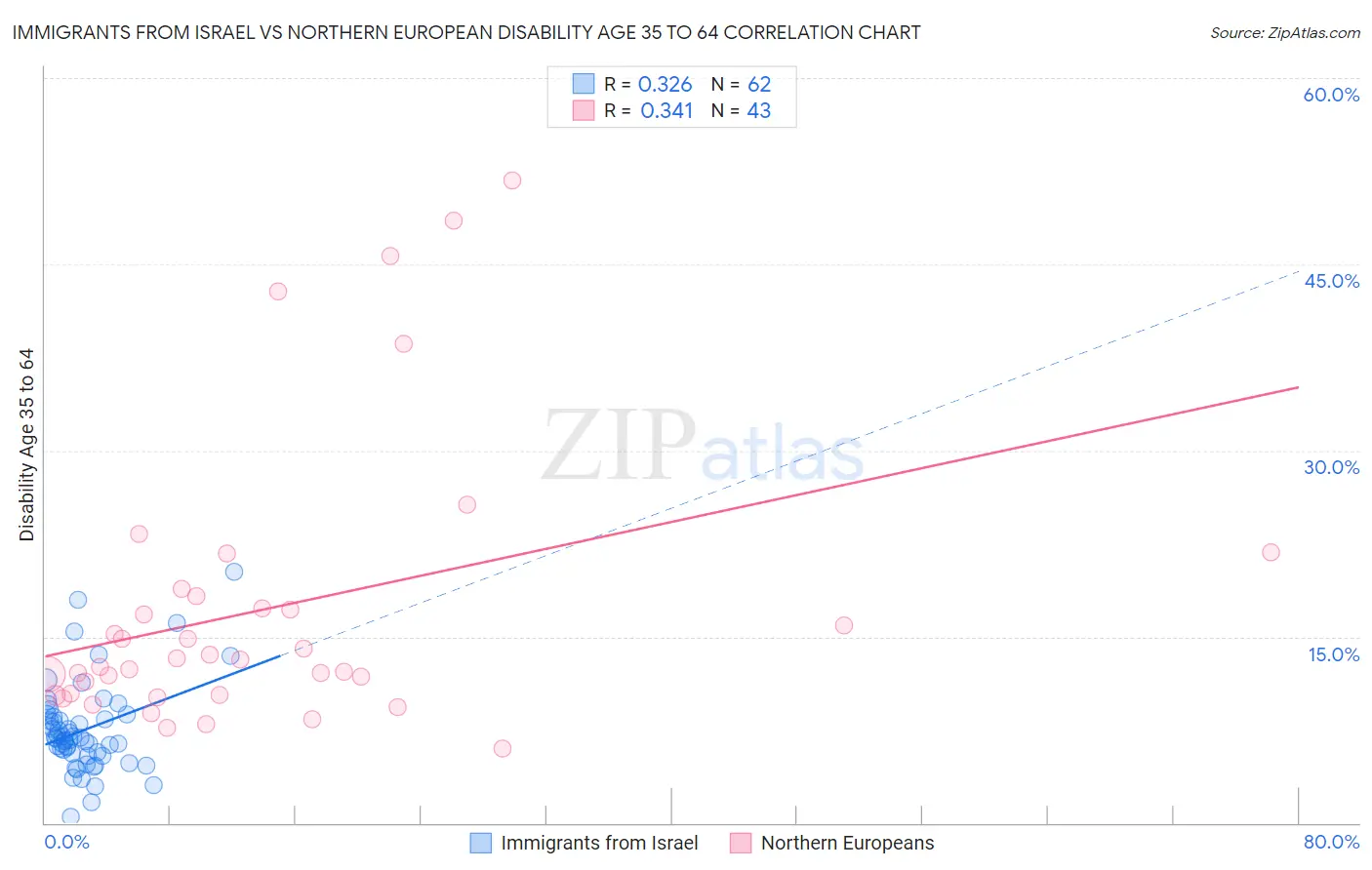 Immigrants from Israel vs Northern European Disability Age 35 to 64
