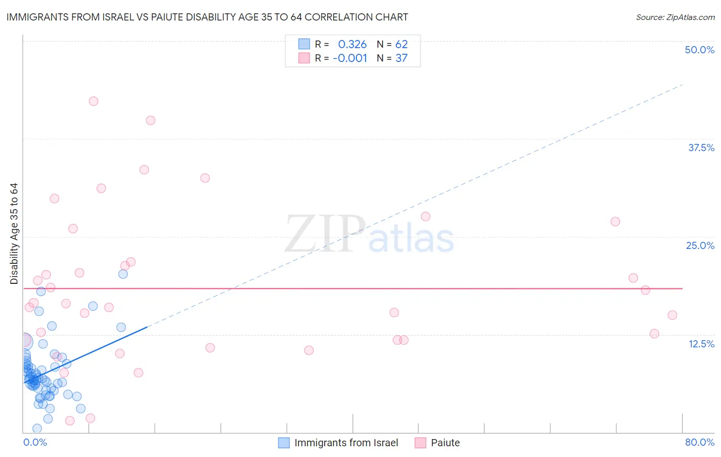 Immigrants from Israel vs Paiute Disability Age 35 to 64