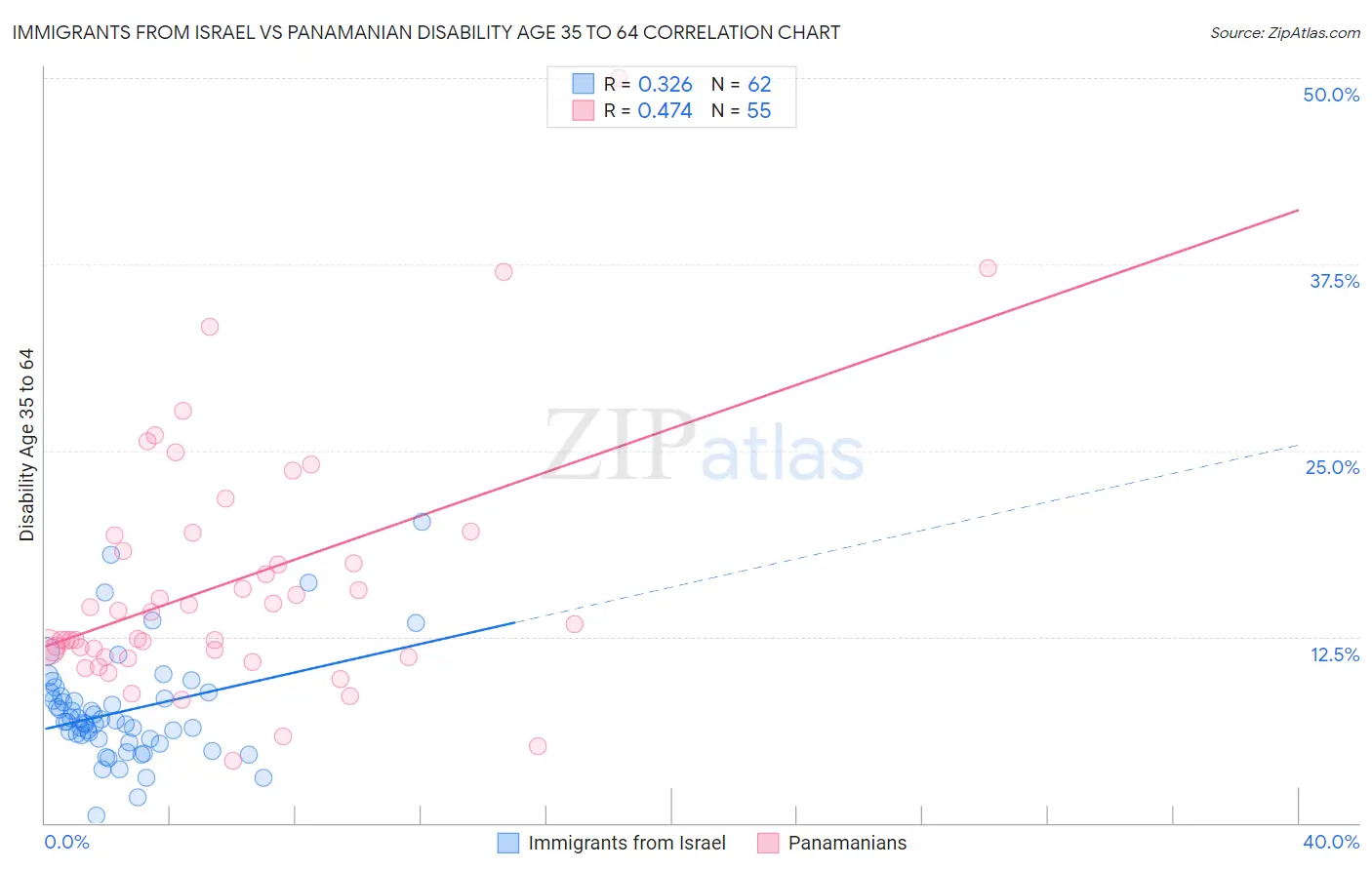 Immigrants from Israel vs Panamanian Disability Age 35 to 64
