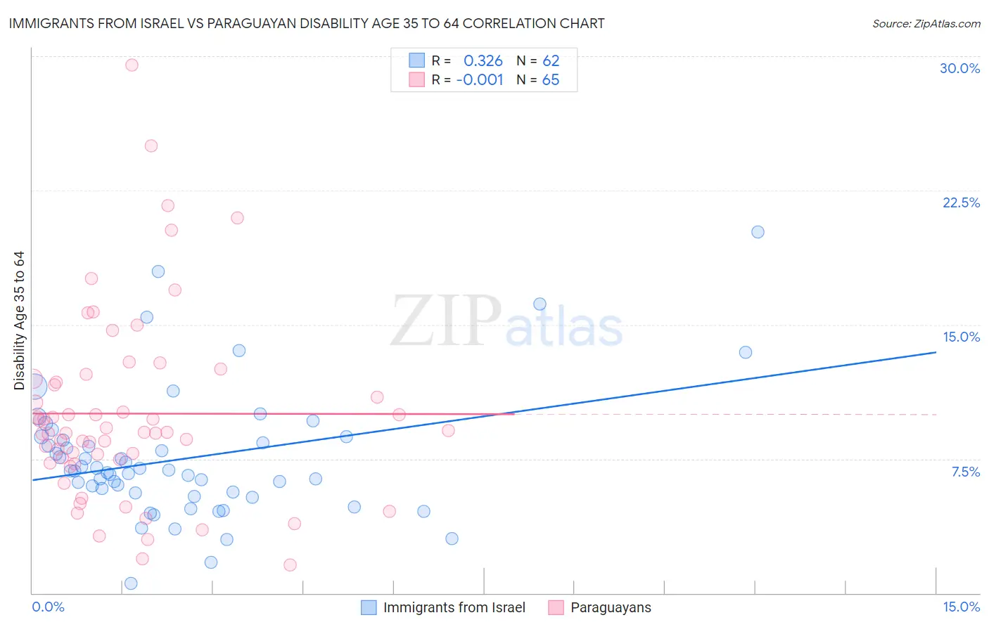 Immigrants from Israel vs Paraguayan Disability Age 35 to 64
