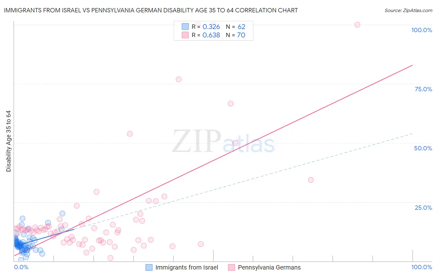 Immigrants from Israel vs Pennsylvania German Disability Age 35 to 64