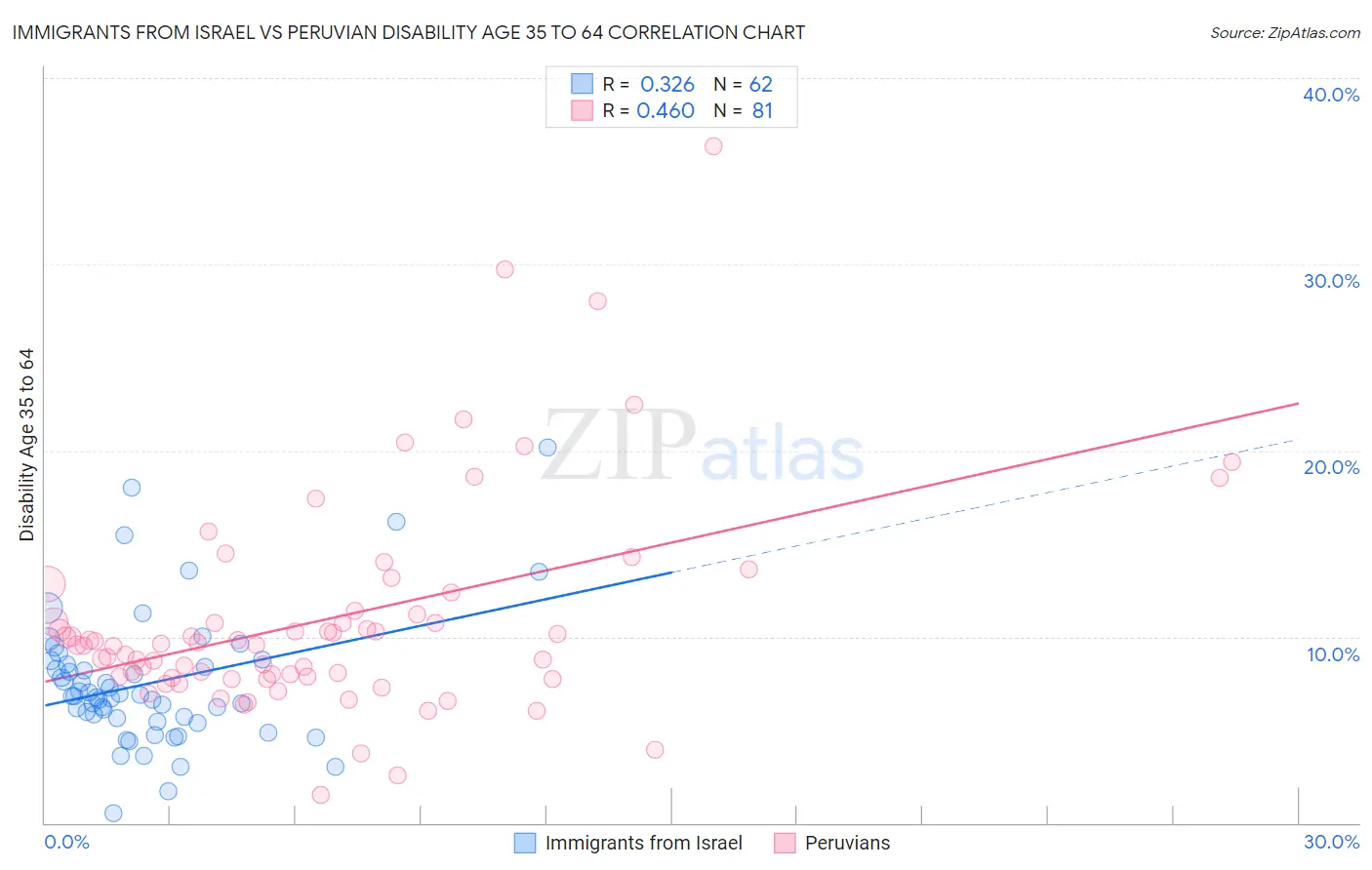 Immigrants from Israel vs Peruvian Disability Age 35 to 64