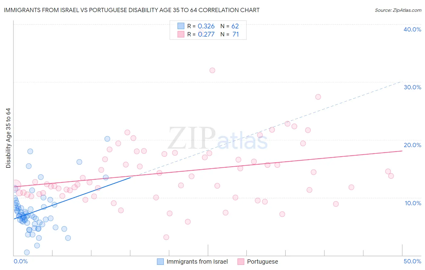 Immigrants from Israel vs Portuguese Disability Age 35 to 64