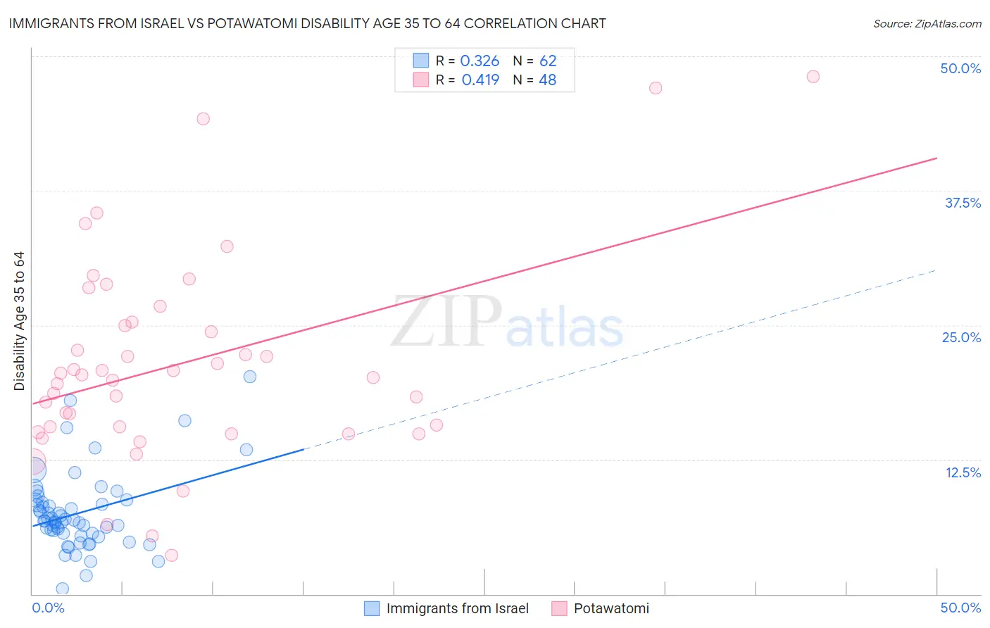Immigrants from Israel vs Potawatomi Disability Age 35 to 64