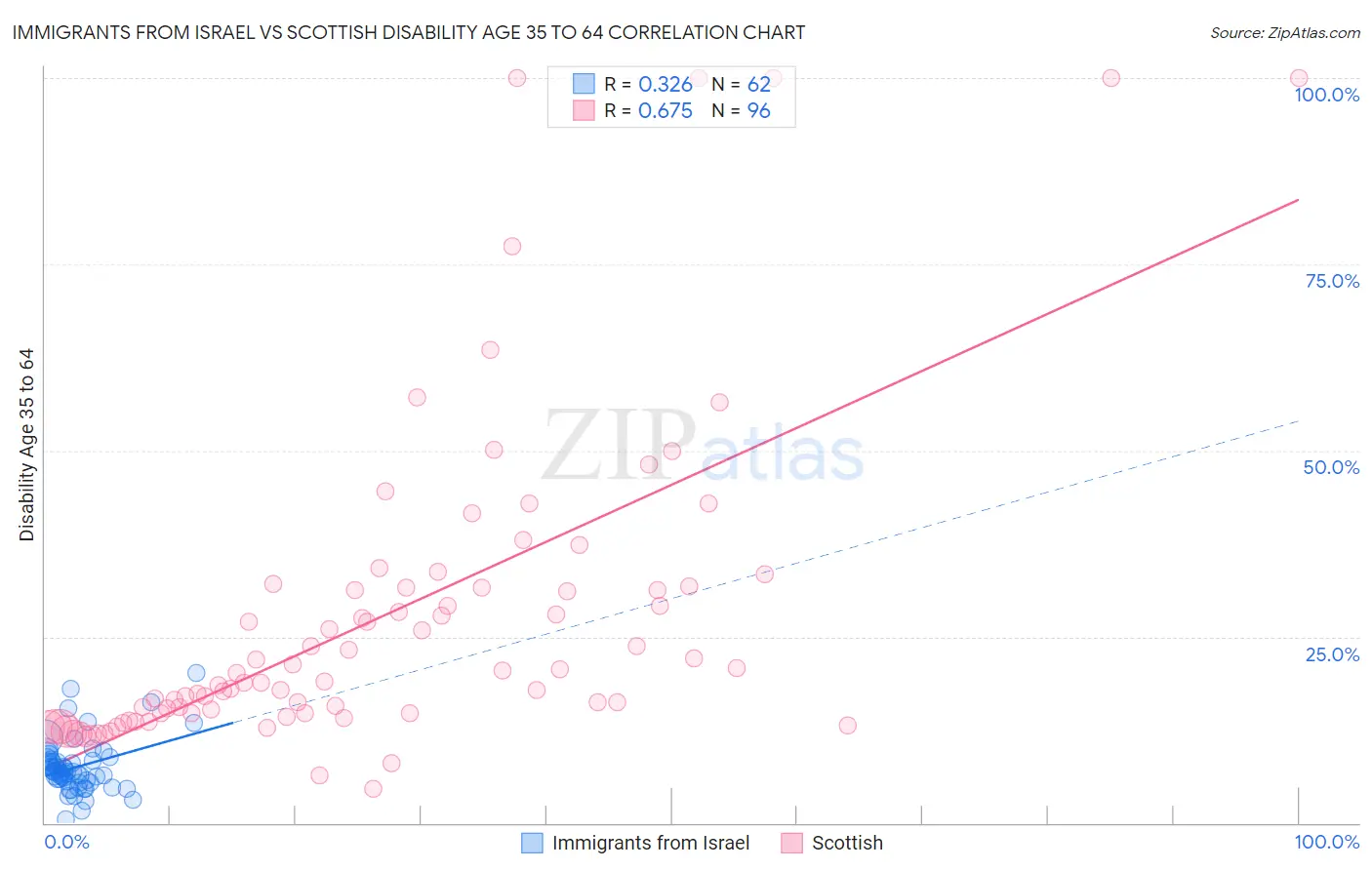 Immigrants from Israel vs Scottish Disability Age 35 to 64