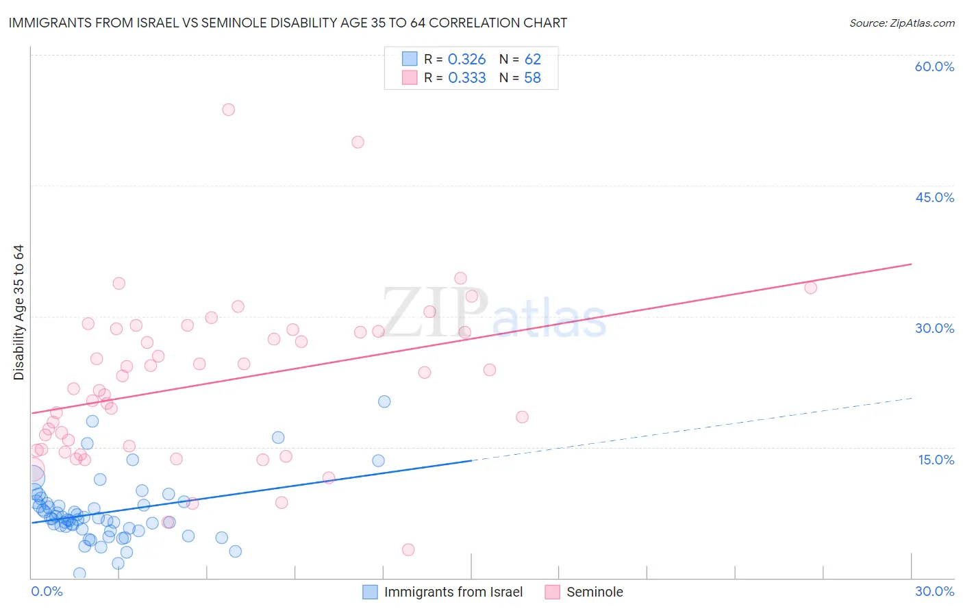 Immigrants from Israel vs Seminole Disability Age 35 to 64