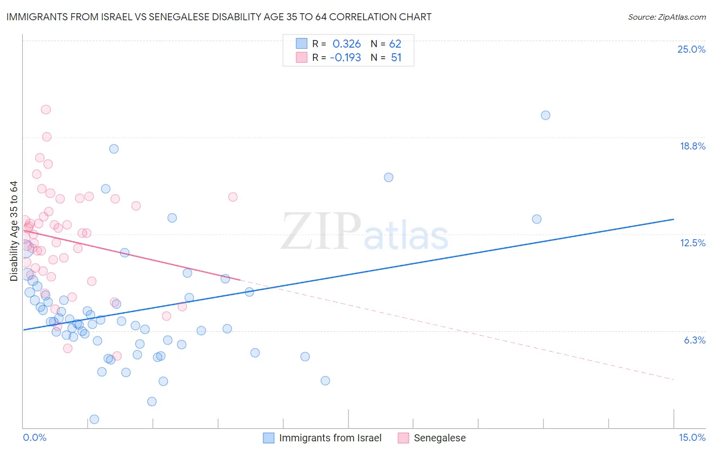 Immigrants from Israel vs Senegalese Disability Age 35 to 64