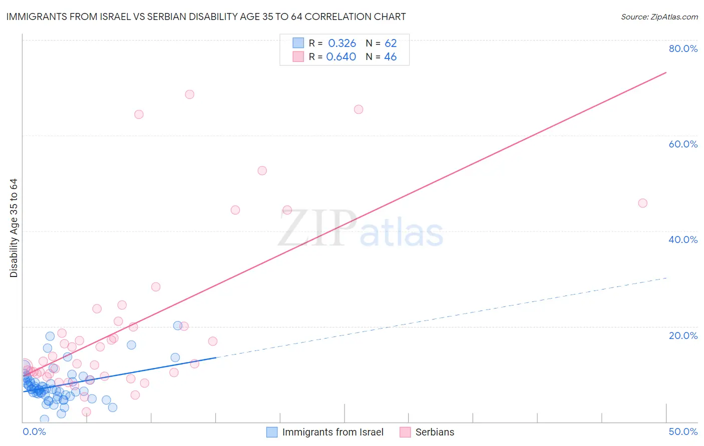 Immigrants from Israel vs Serbian Disability Age 35 to 64