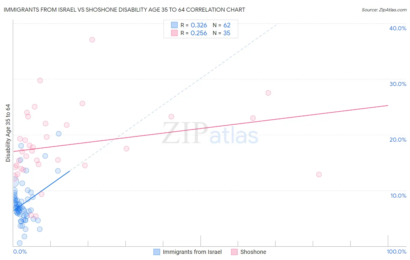 Immigrants from Israel vs Shoshone Disability Age 35 to 64