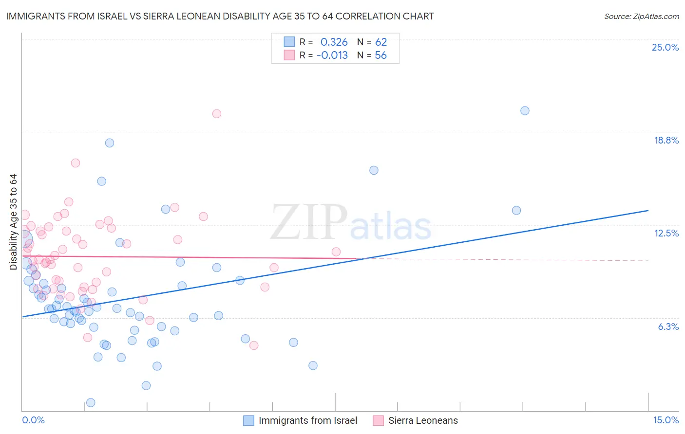 Immigrants from Israel vs Sierra Leonean Disability Age 35 to 64
