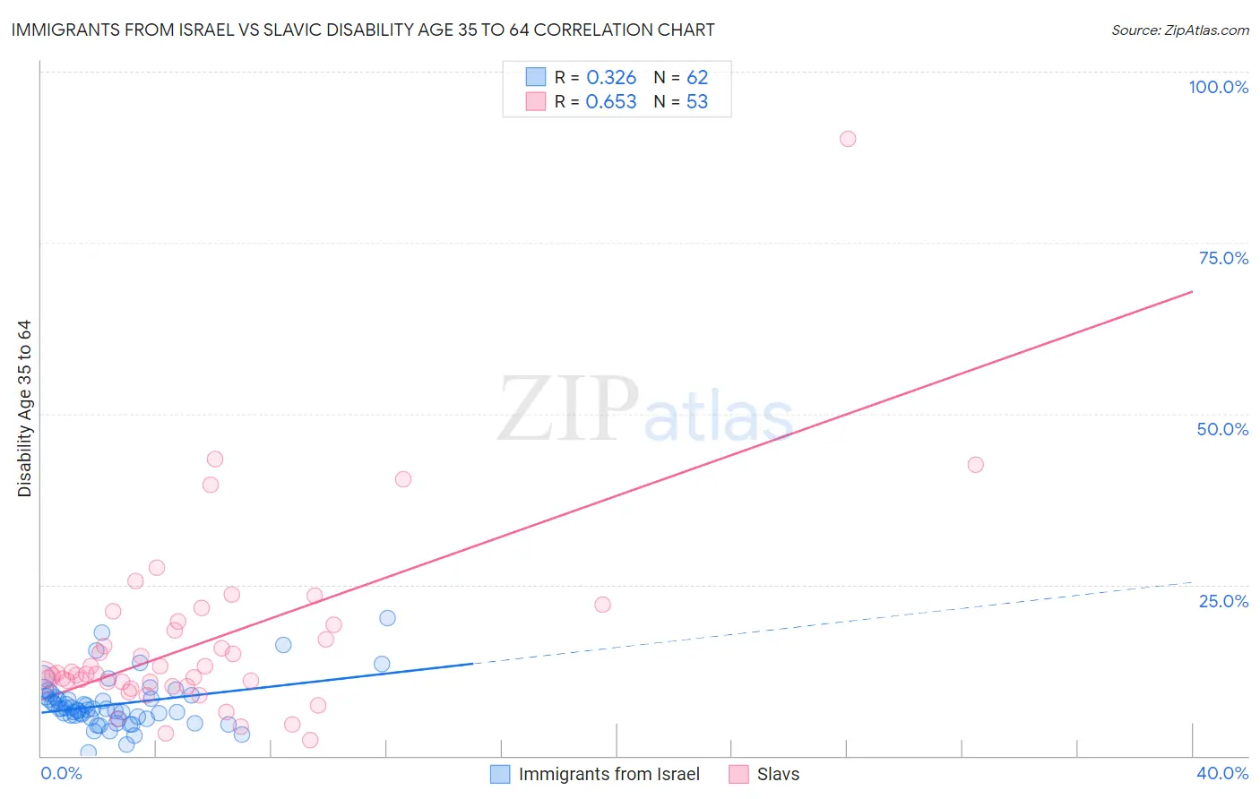 Immigrants from Israel vs Slavic Disability Age 35 to 64