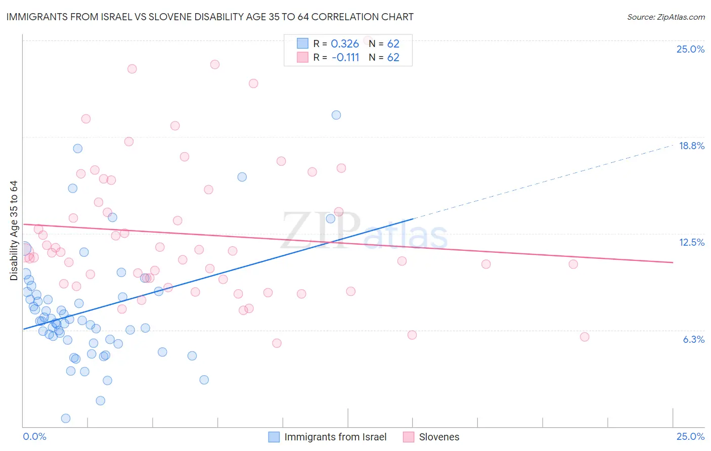 Immigrants from Israel vs Slovene Disability Age 35 to 64