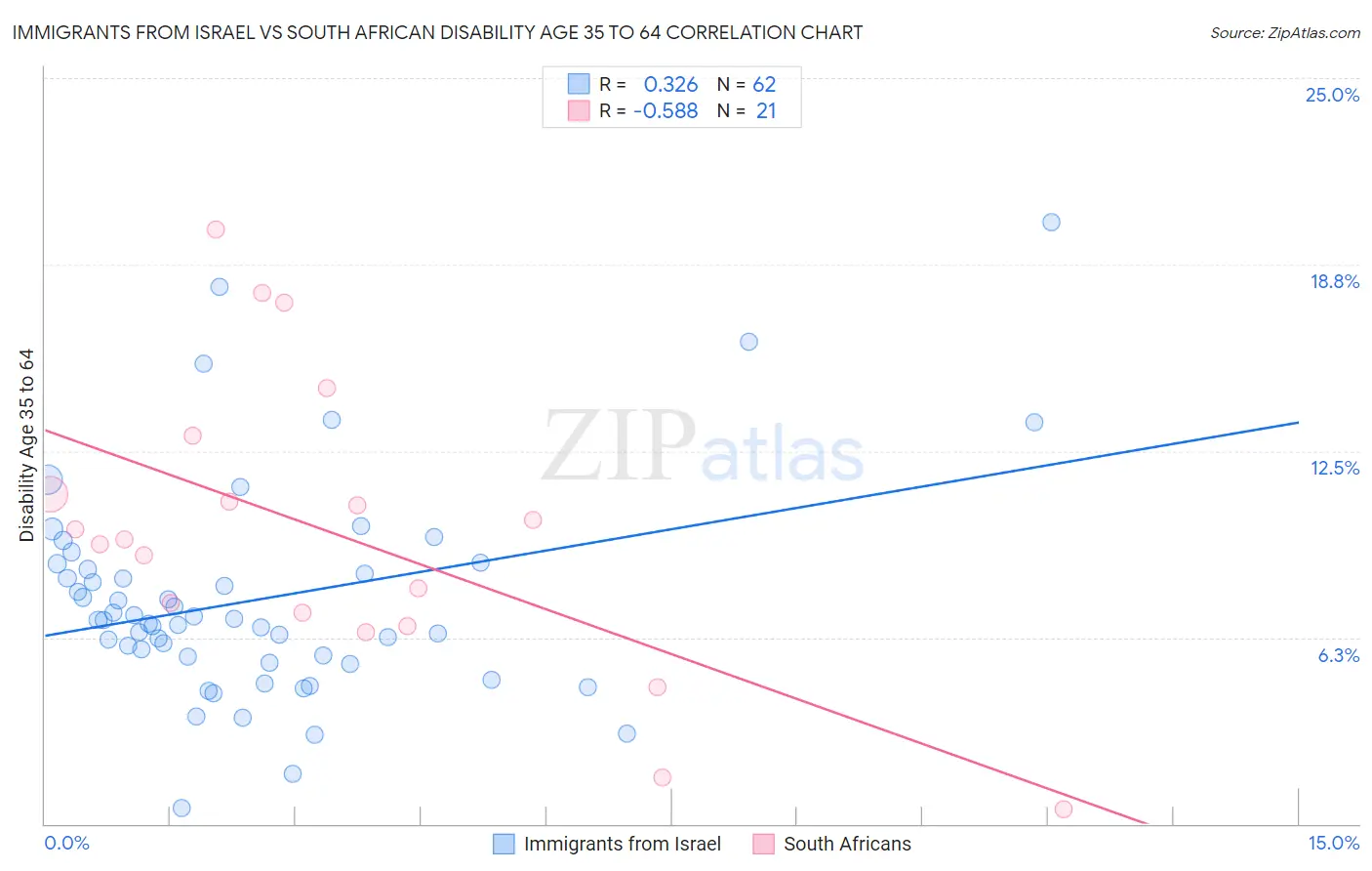 Immigrants from Israel vs South African Disability Age 35 to 64