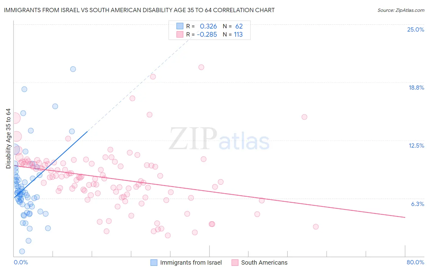 Immigrants from Israel vs South American Disability Age 35 to 64