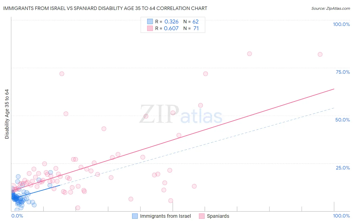 Immigrants from Israel vs Spaniard Disability Age 35 to 64